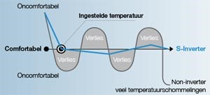 grafiek comfortabele temperatuur met S-inverter